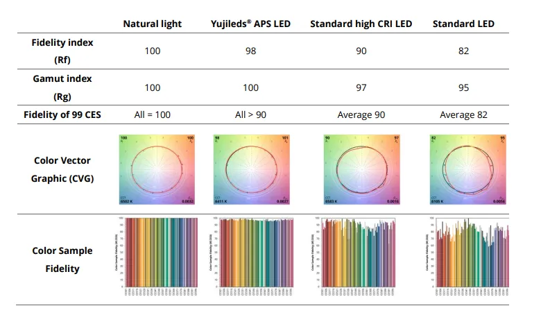 YUJILEDS APS Series CRI 98 0.9W LED SMD - 2835HC - 4000pcs/Reel